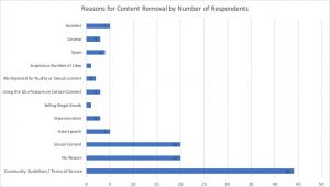 Reasons for Content Removal by Number of Respondents (chart)